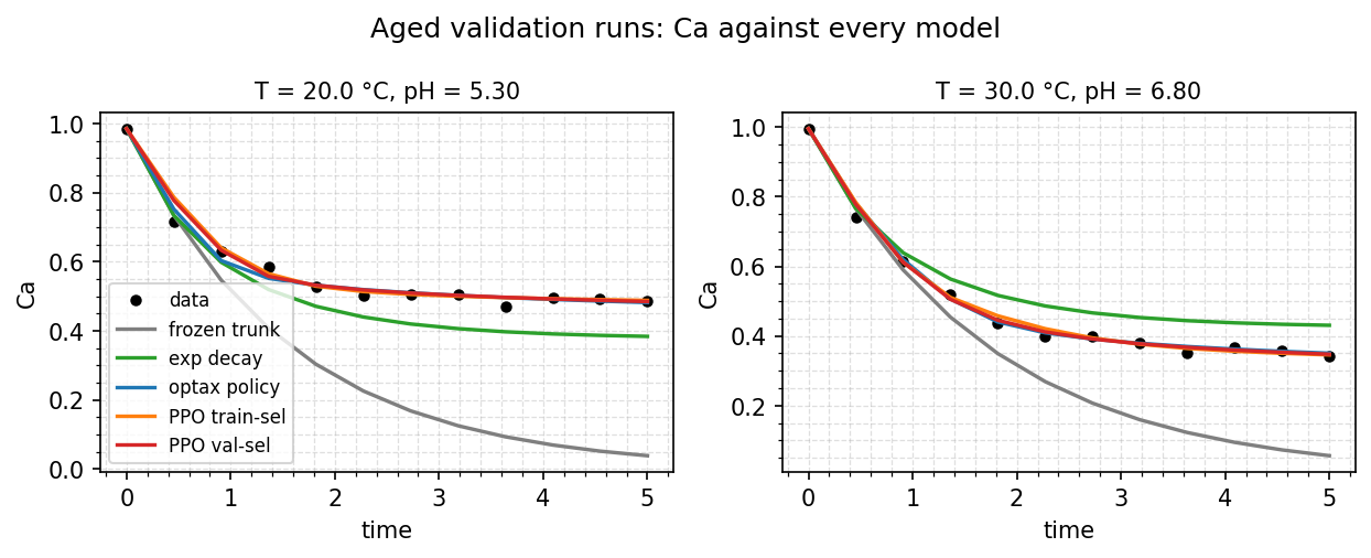 Aged validation runs: Ca against every model