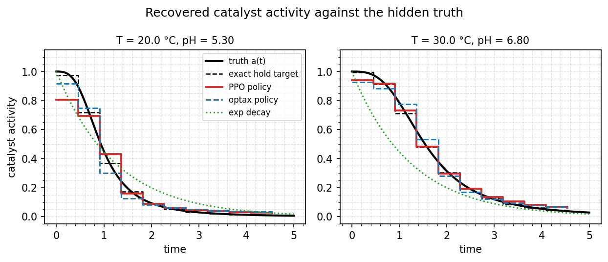 Recovered catalyst activity against the hidden truth, one panel per experiment