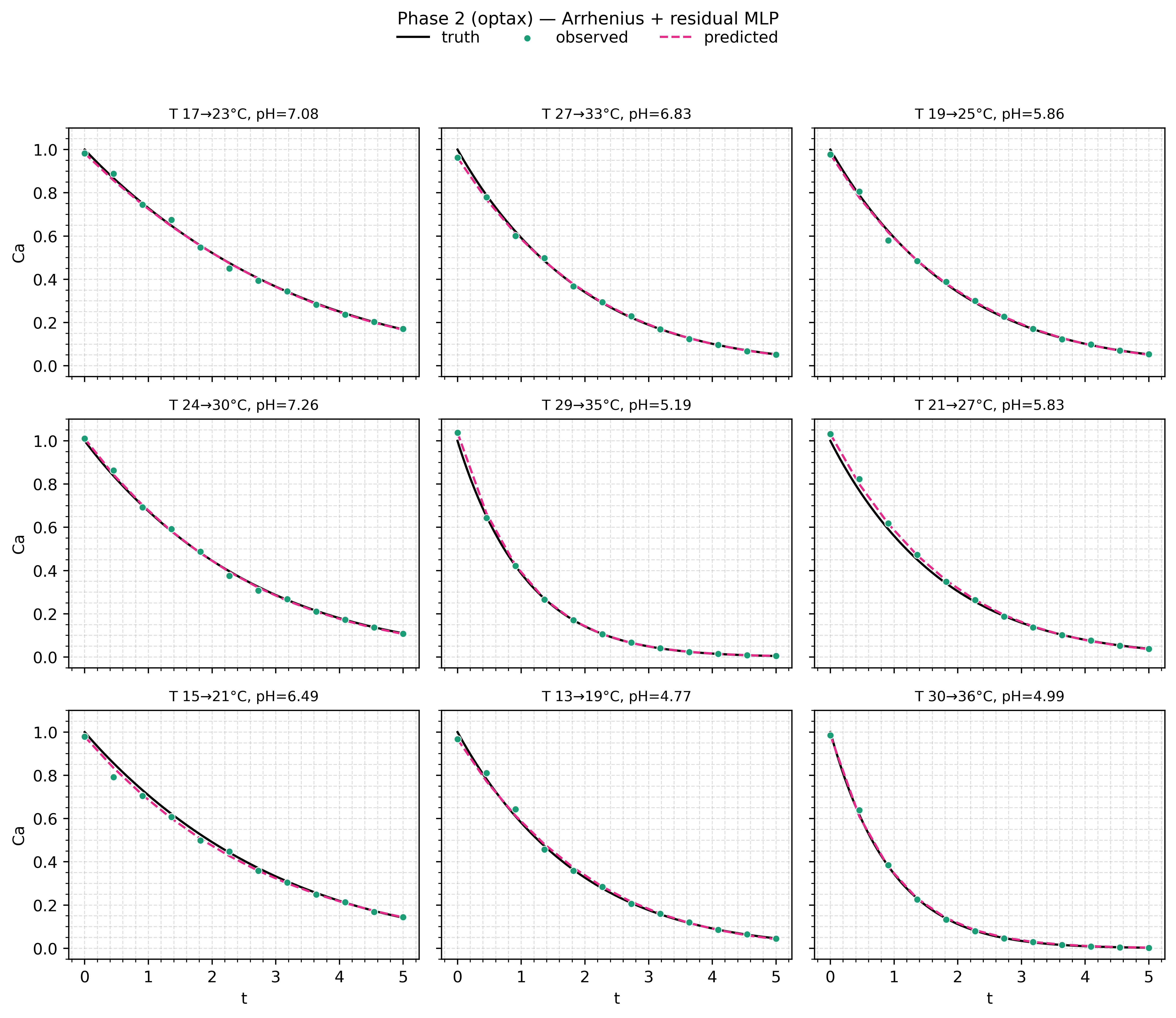 Fitted Ca(t) against the nine training experiments