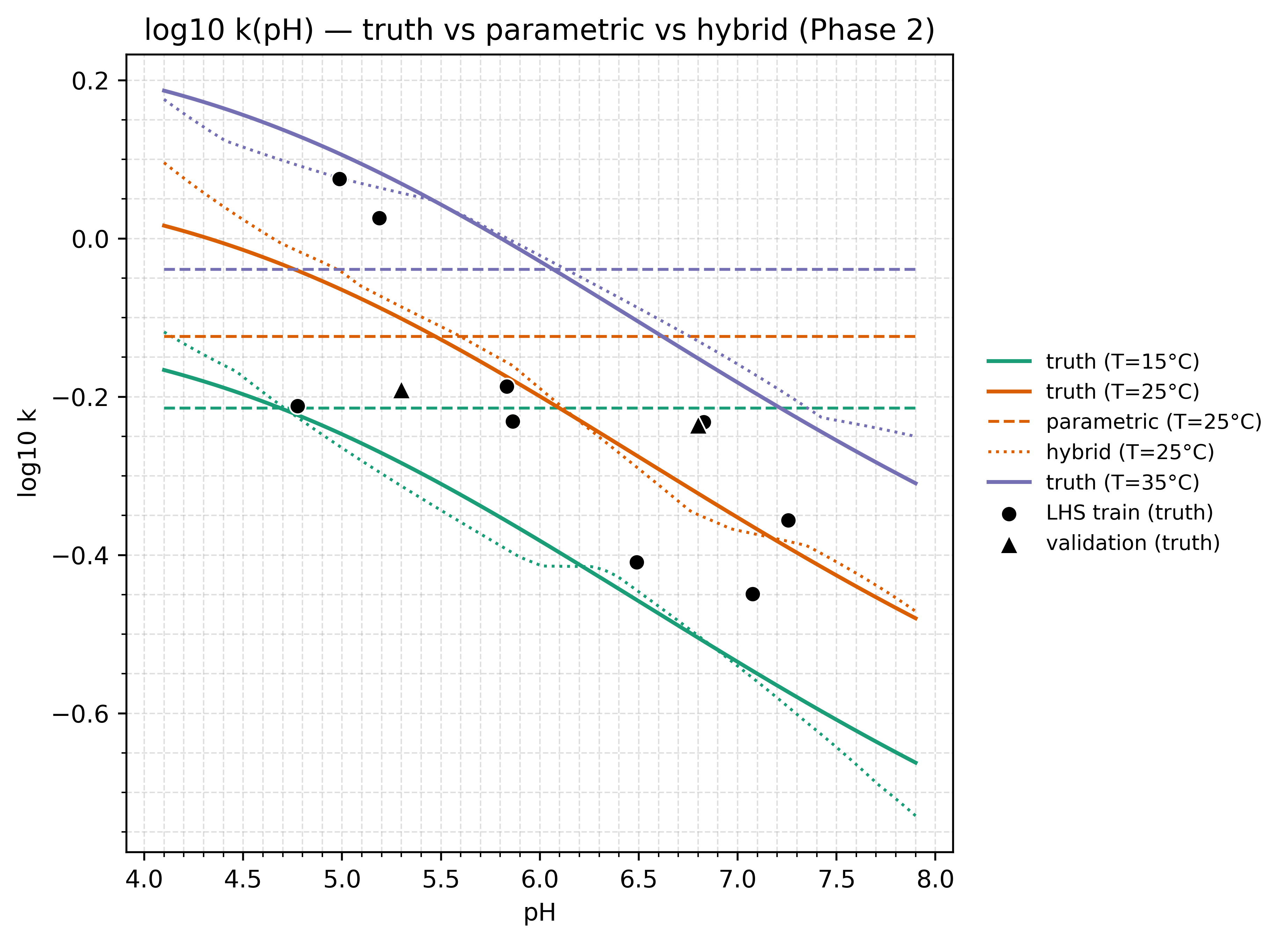 Recovered log10 k(pH): truth, parametric and hybrid
