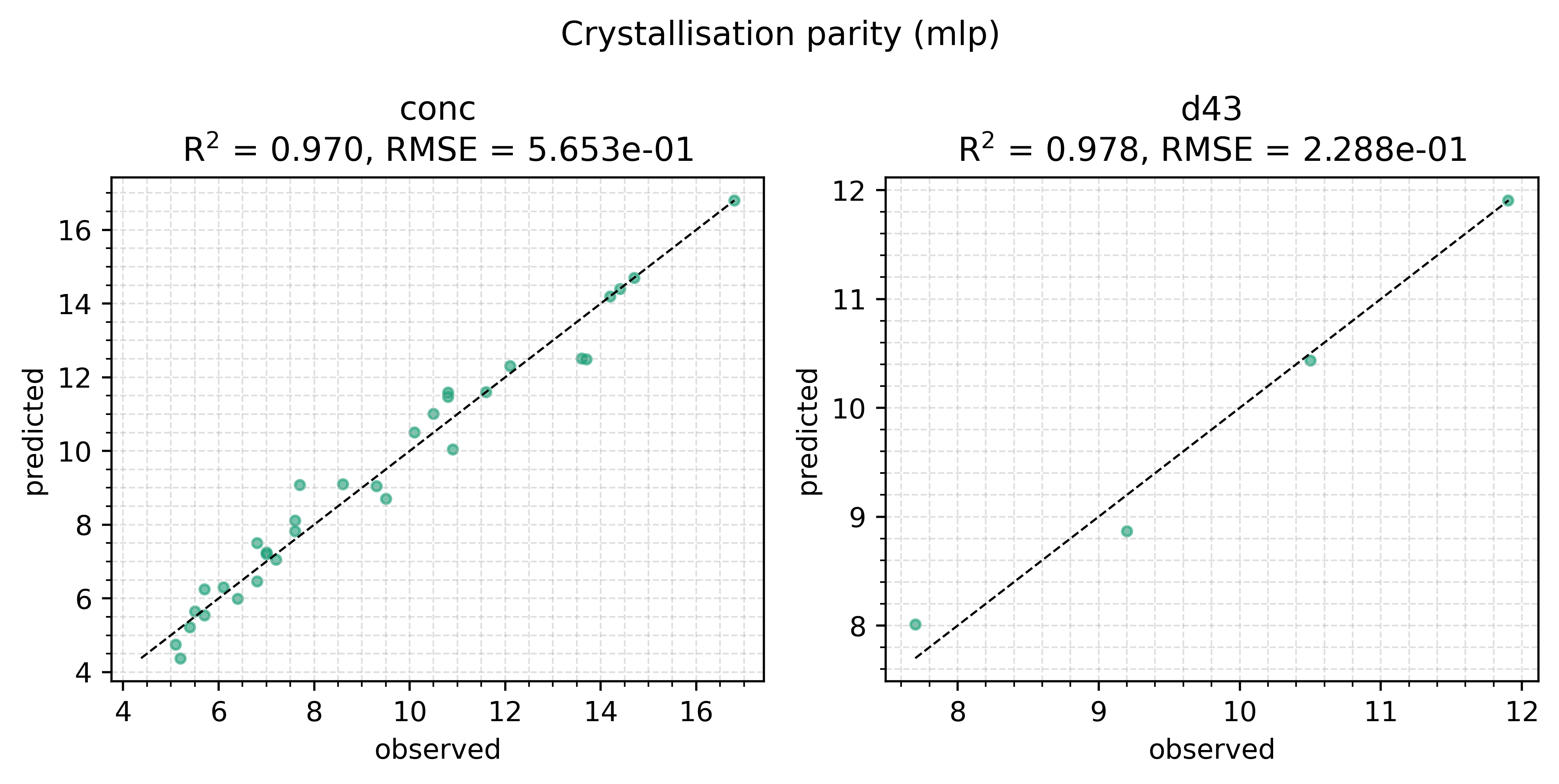 Predicted against observed concentration and d43