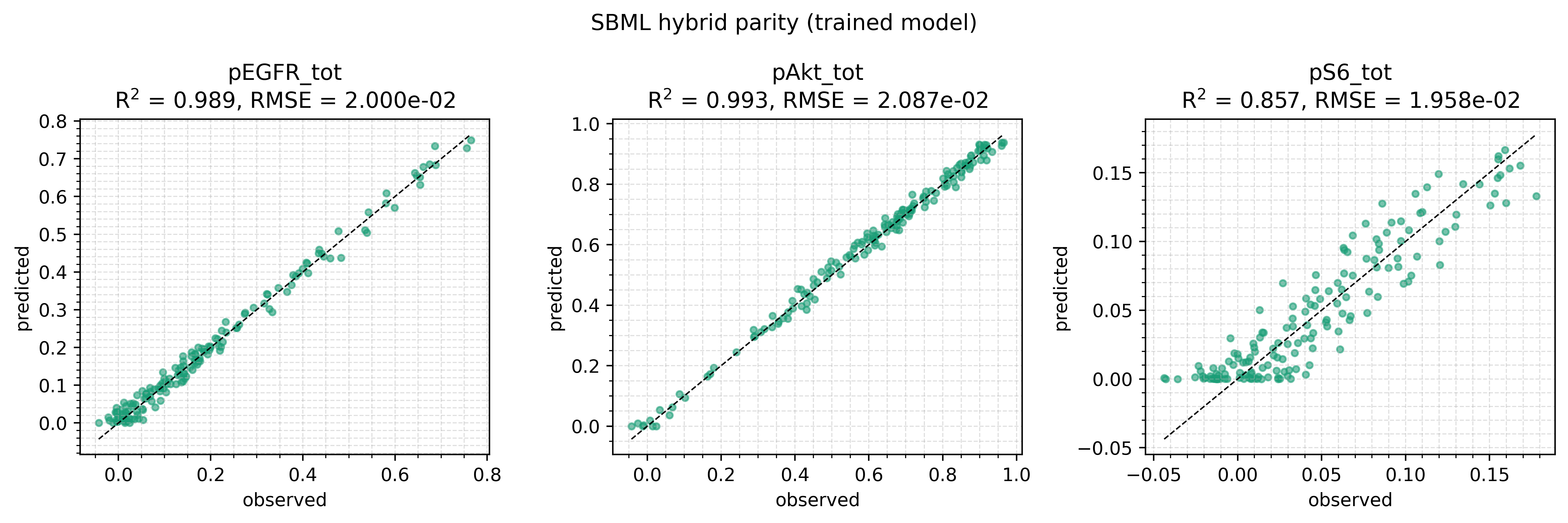 Predicted against observed SBML readouts