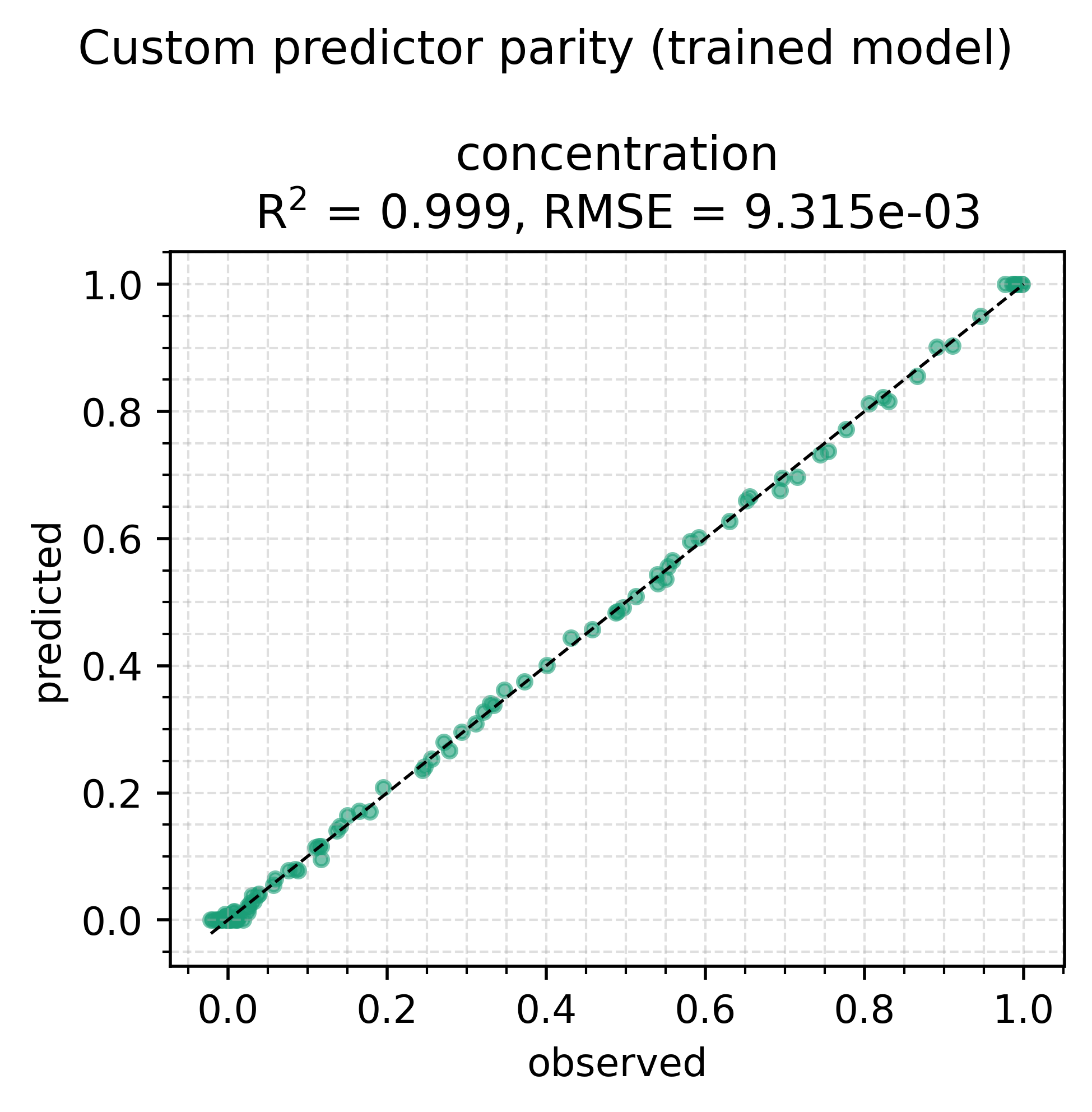 Predicted against observed concentration