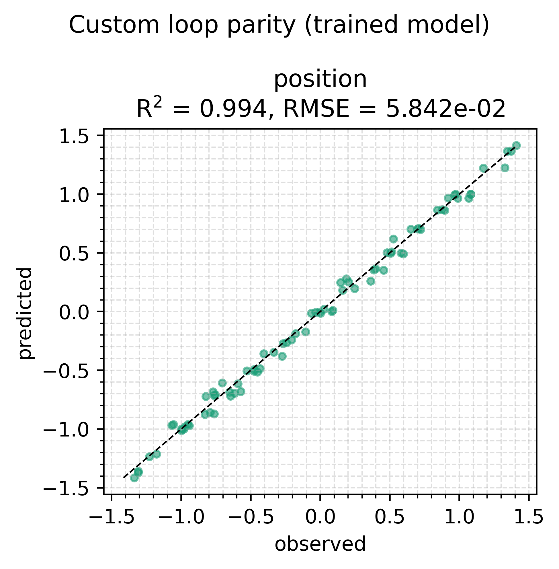Predicted against observed position for the custom-loop model