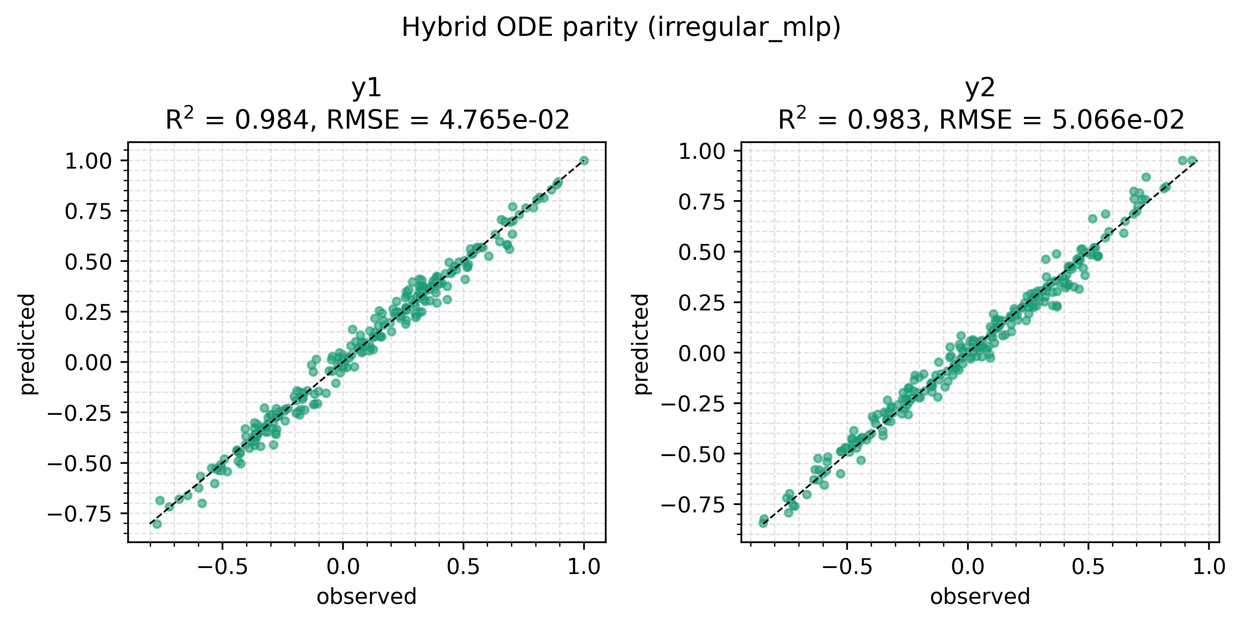 Predicted against observed, both channels