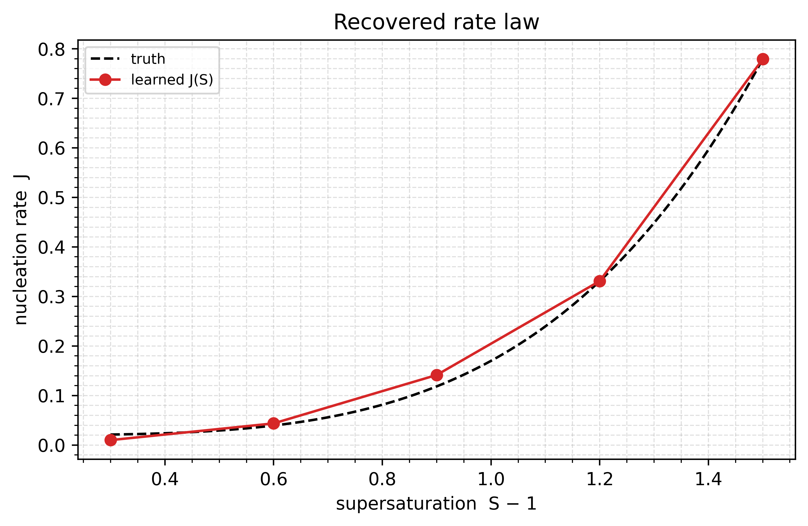Learned nucleation rate against the truth
