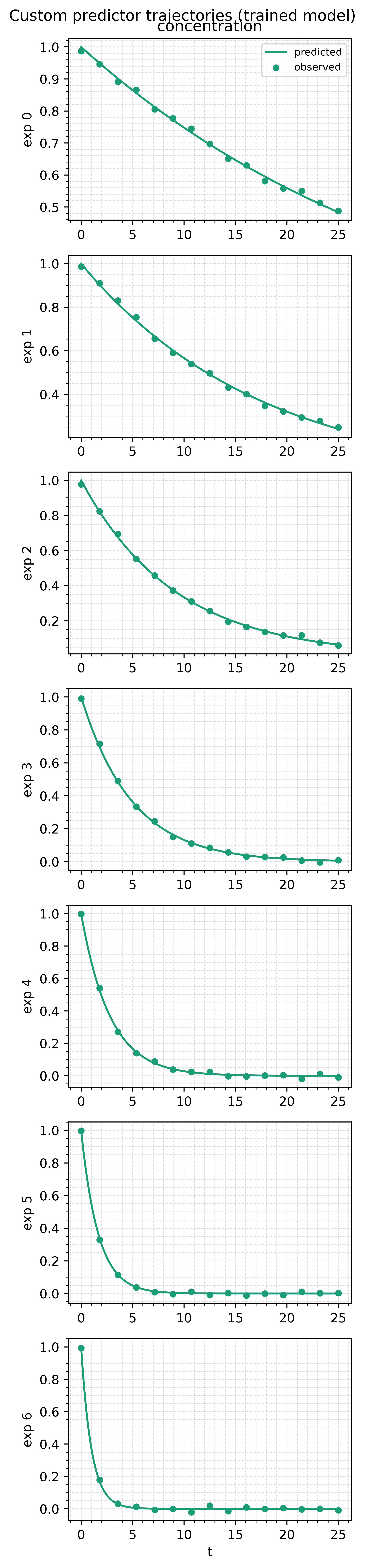 Fitted decay curves against the seven temperatures