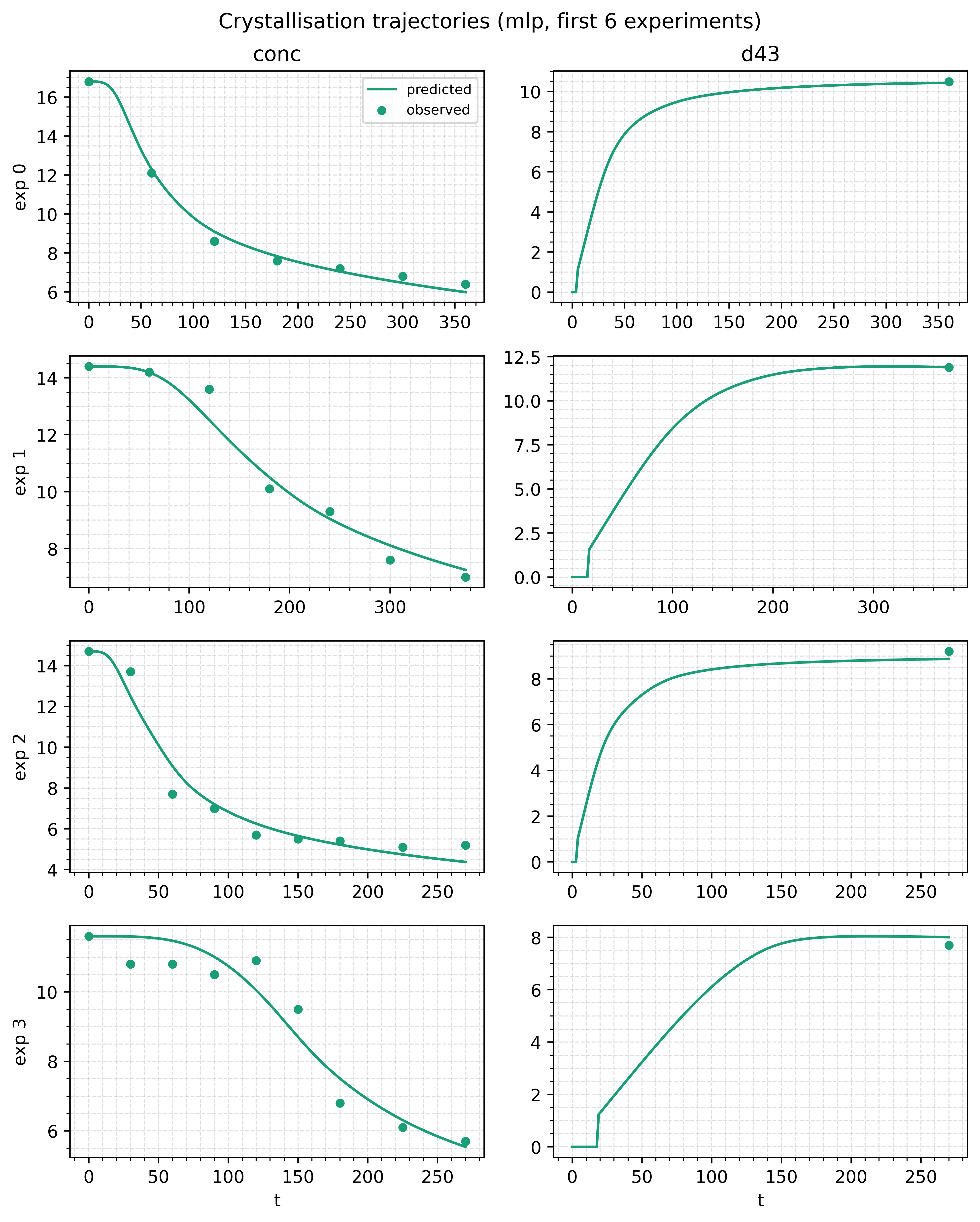 Fitted trajectories against the four experiments