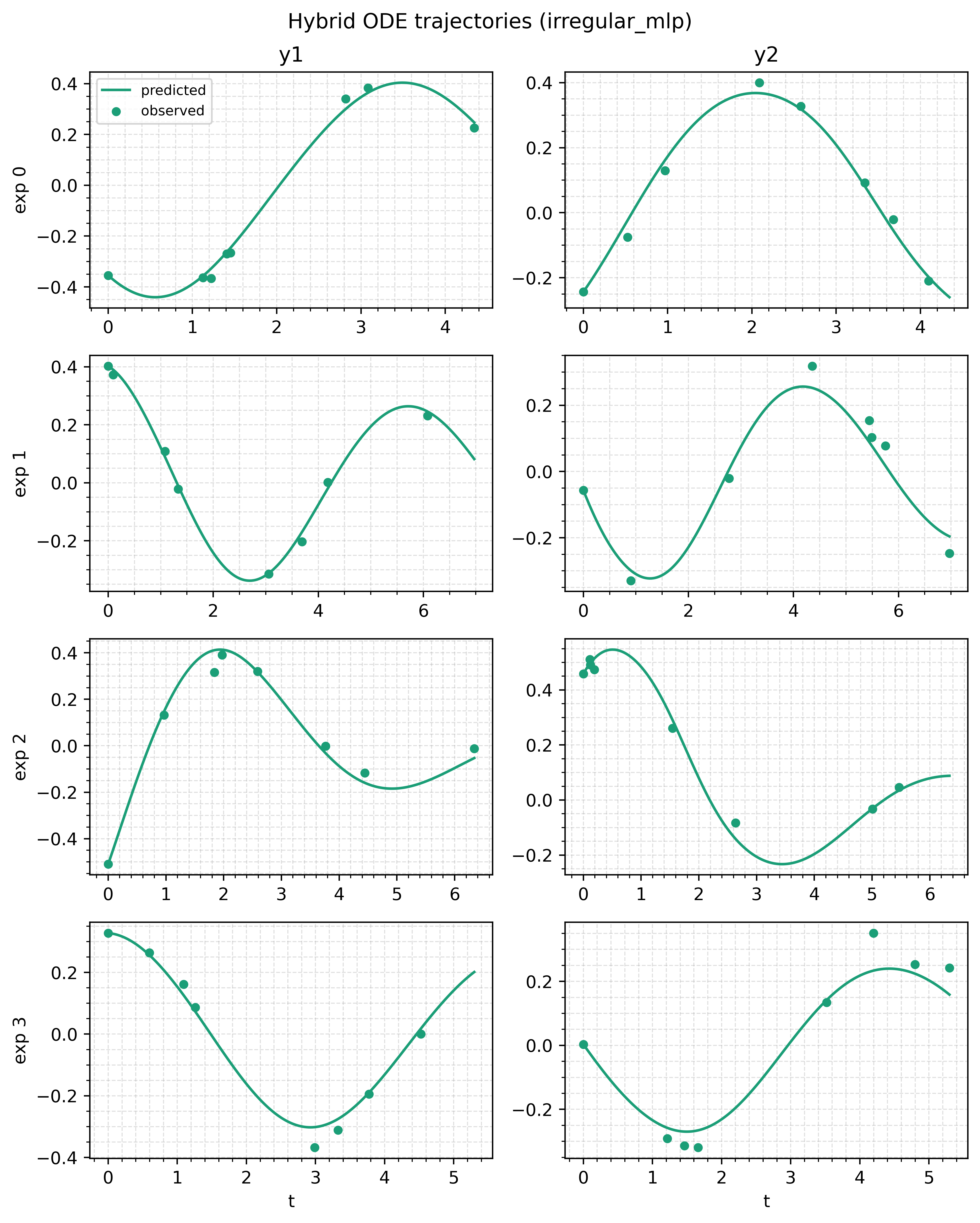 Fitted trajectories on irregular masks