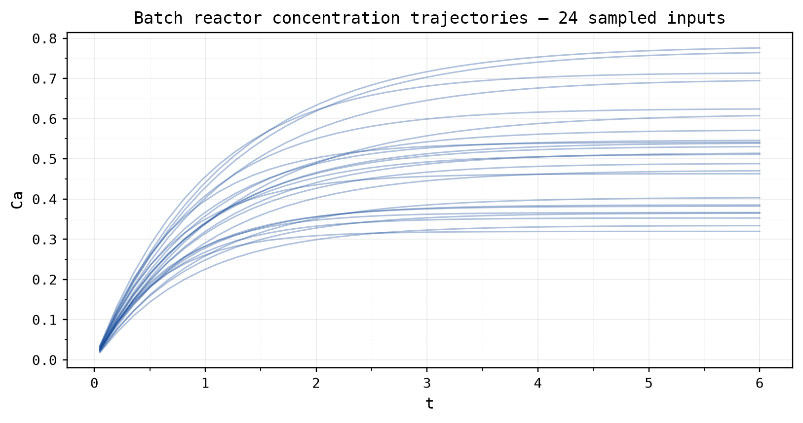 Batch-reactor outlet concentration trajectories from 24 Saltelli samples, filling toward steady state