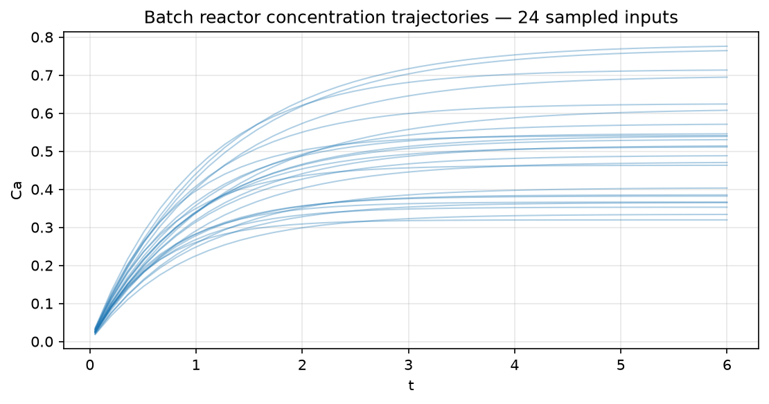 Batch-reactor outlet concentration trajectories from 24 Saltelli samples, filling toward steady state
