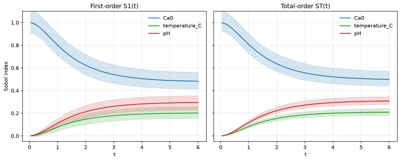 Time-resolved first-order S1(t) and total-order ST(t) Sobol indices for Ca0, temperature and pH, with shaded bootstrap envelopes