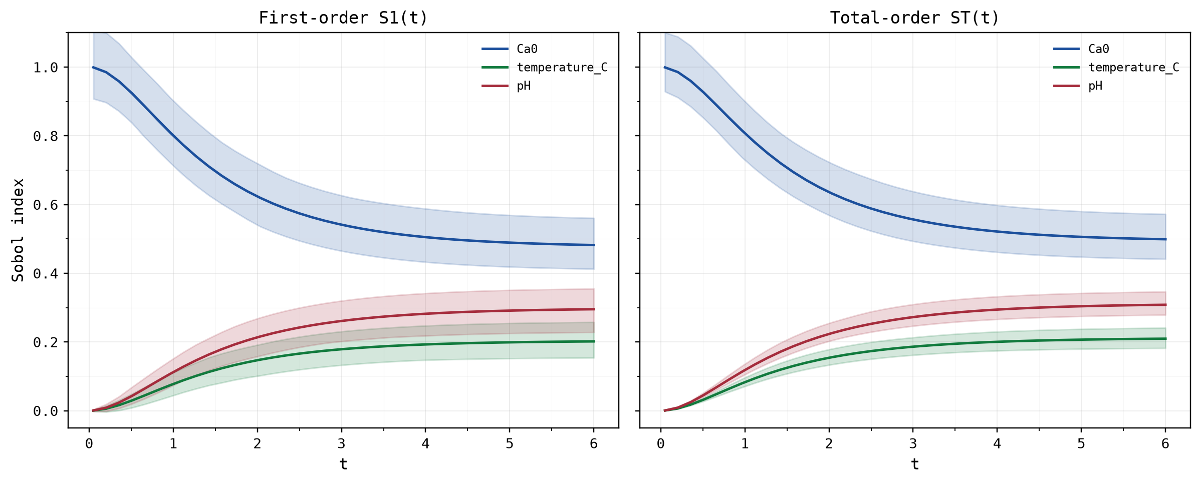 Time-resolved first-order S1(t) and total-order ST(t) Sobol indices for Ca0, temperature and pH, with shaded bootstrap envelopes