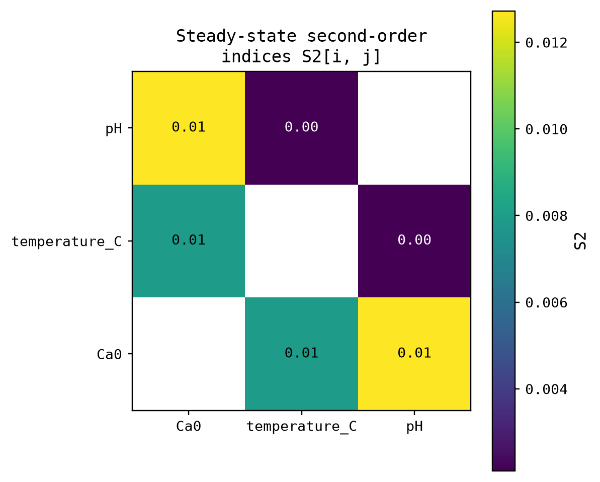 Pairwise second-order Sobol index S2 heatmap at steady state between Ca0, temperature and pH