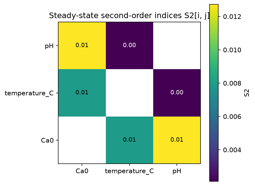 Pairwise second-order Sobol index S2 heatmap at steady state between Ca0, temperature and pH