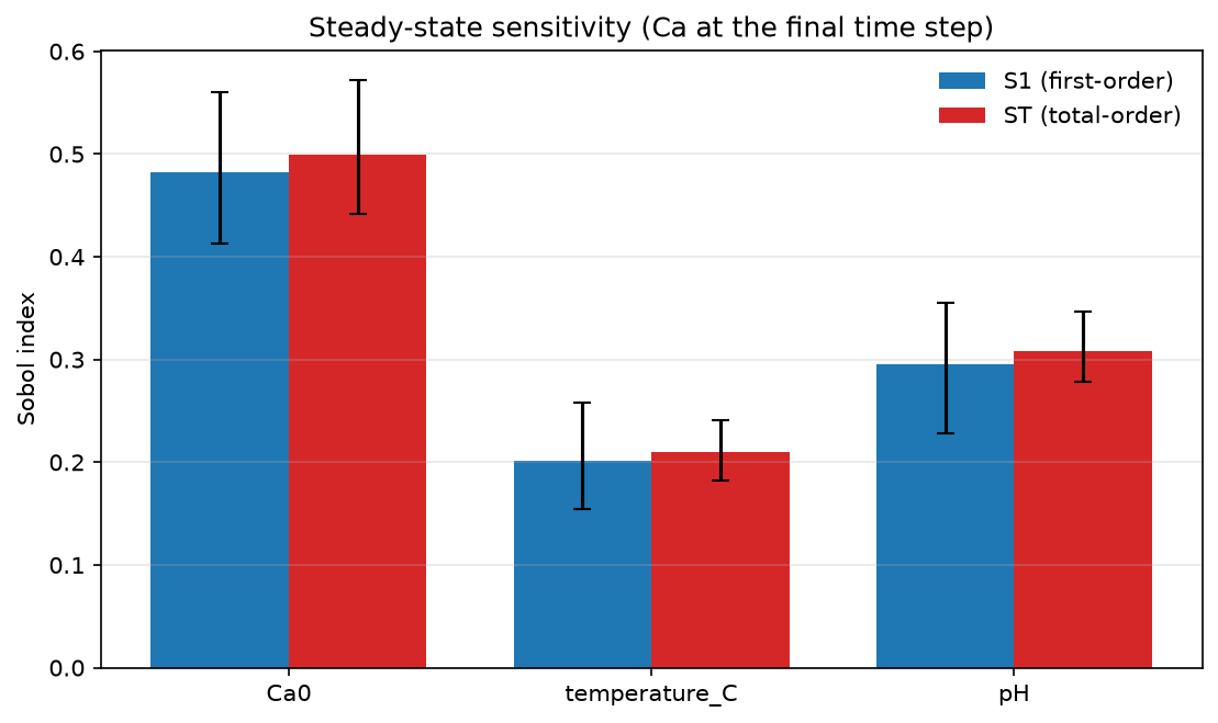 Steady-state bar chart of first- and total-order Sobol indices for Ca0, temperature and pH at the final time step, with bootstrap 95% confidence error bars