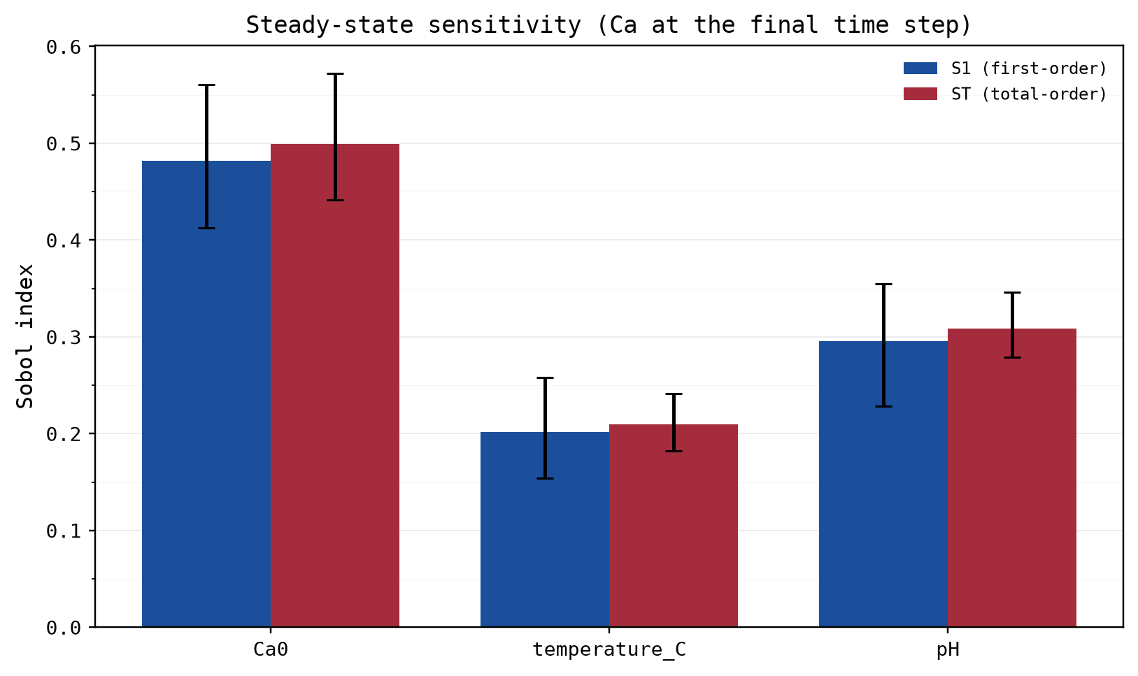 Steady-state bar chart of first- and total-order Sobol indices for Ca0, temperature and pH at the final time step, with bootstrap 95% confidence error bars
