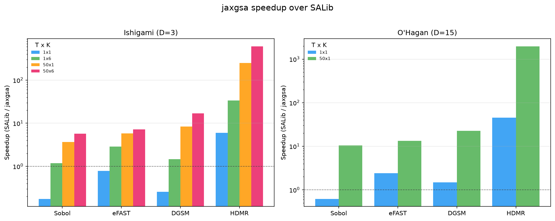 Speedup by method and scenario
