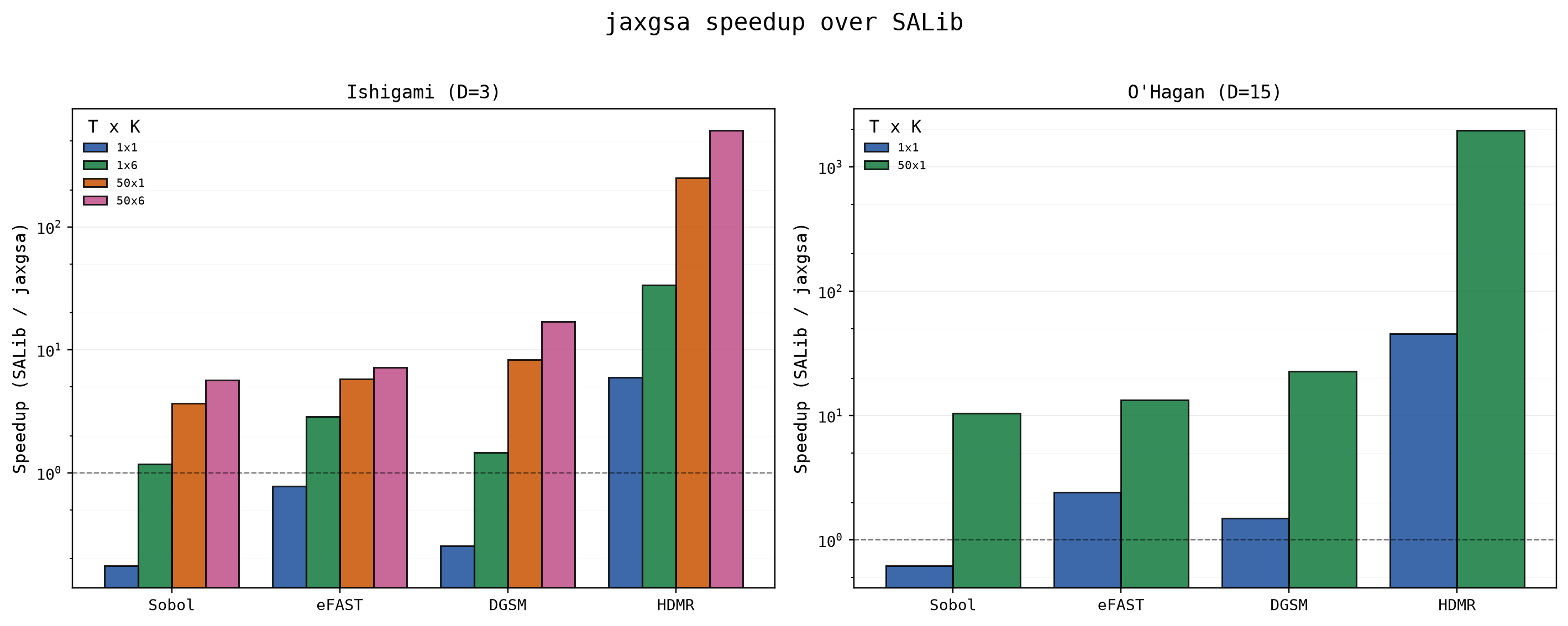 Speedup by method and scenario