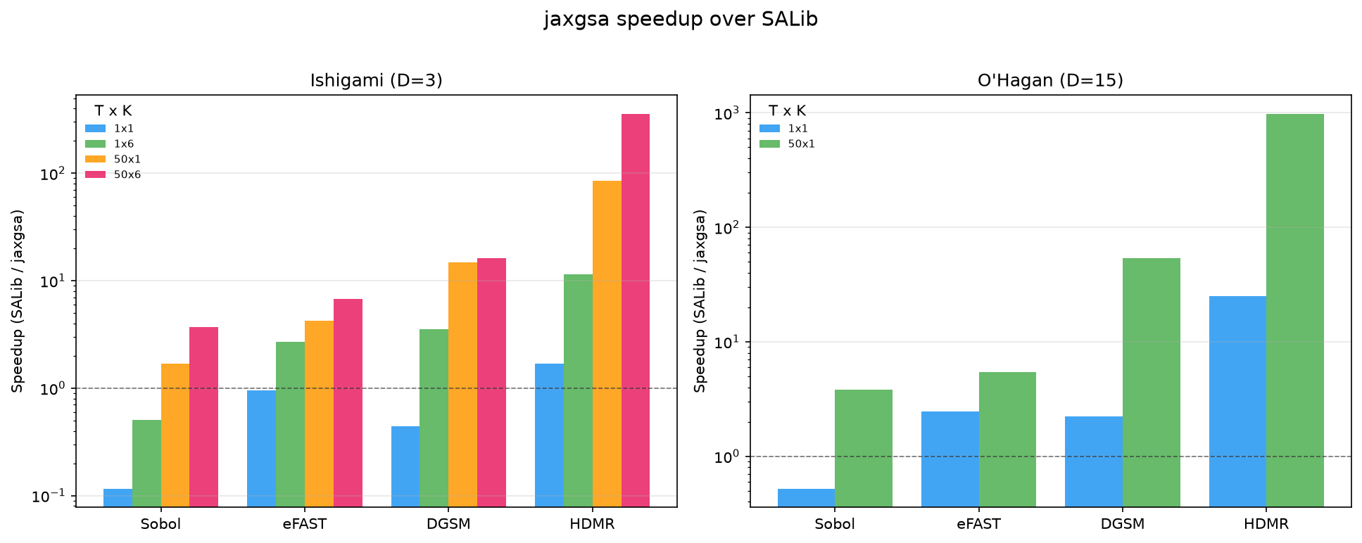 Speedup bar charts per method and scenario for Ishigami (D=3); the same figure also carries the O'Hagan panel