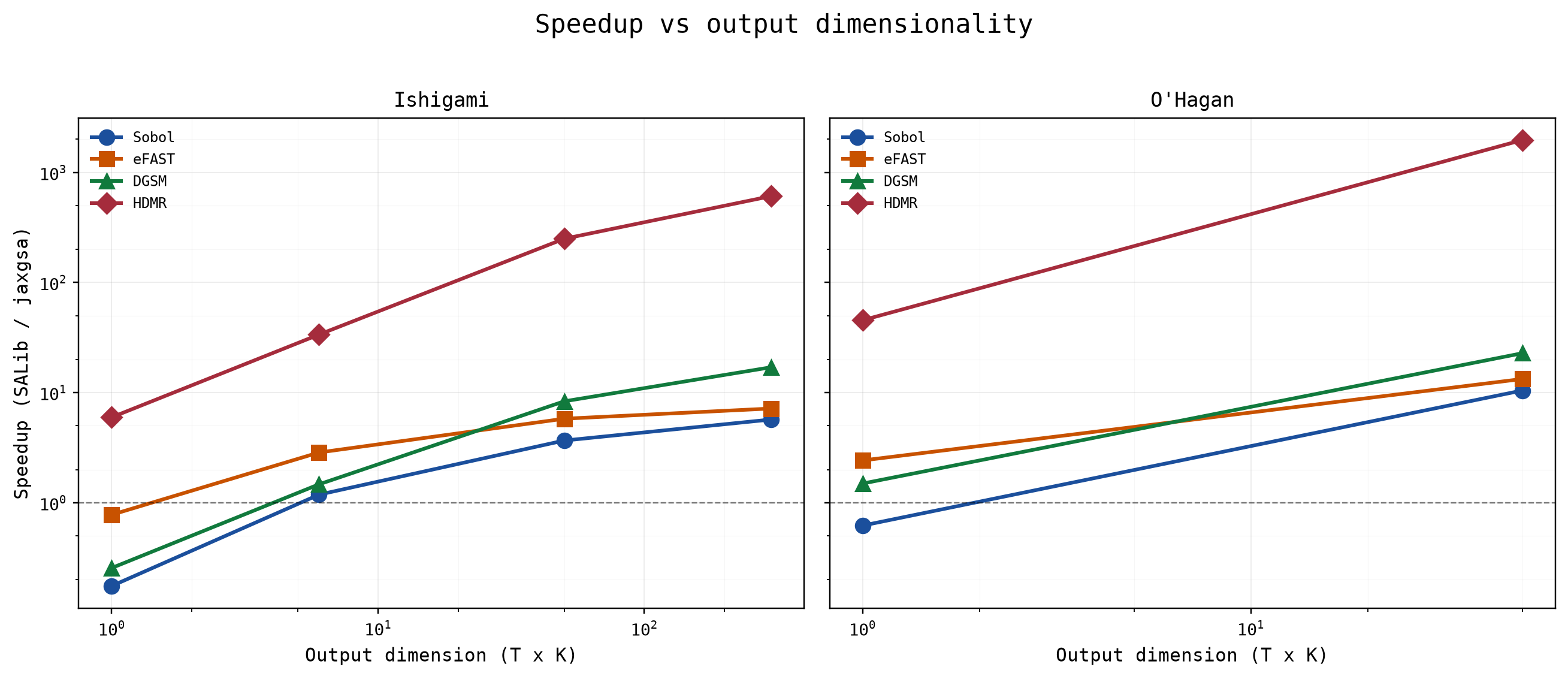 Speedup versus output dimensionality