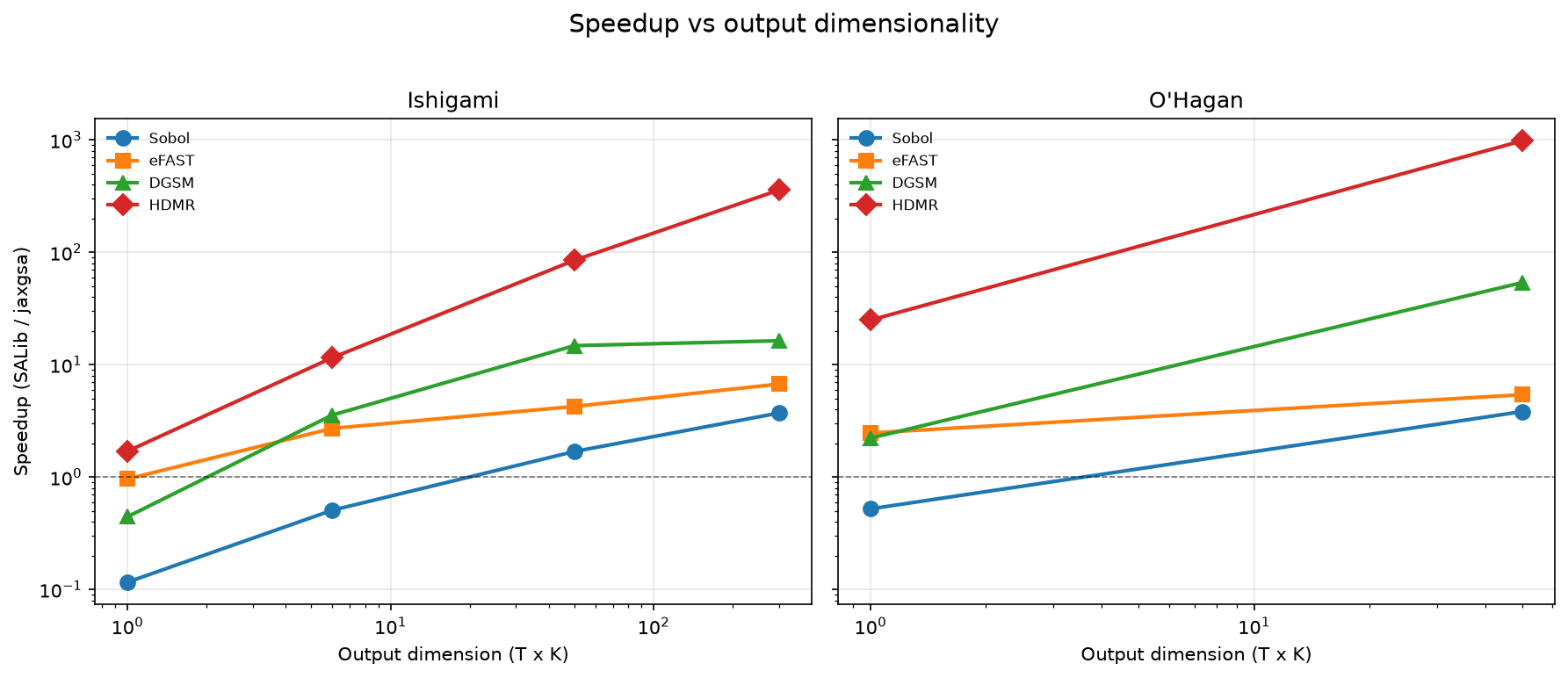 Speedup versus output dimensionality on a log-log scale, one line per method; the same figure carries both problems