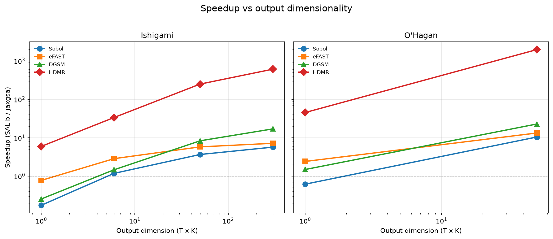 Speedup versus output dimensionality