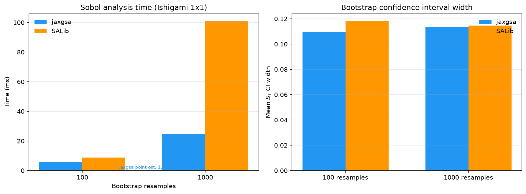 Sobol bootstrap timing and interval width