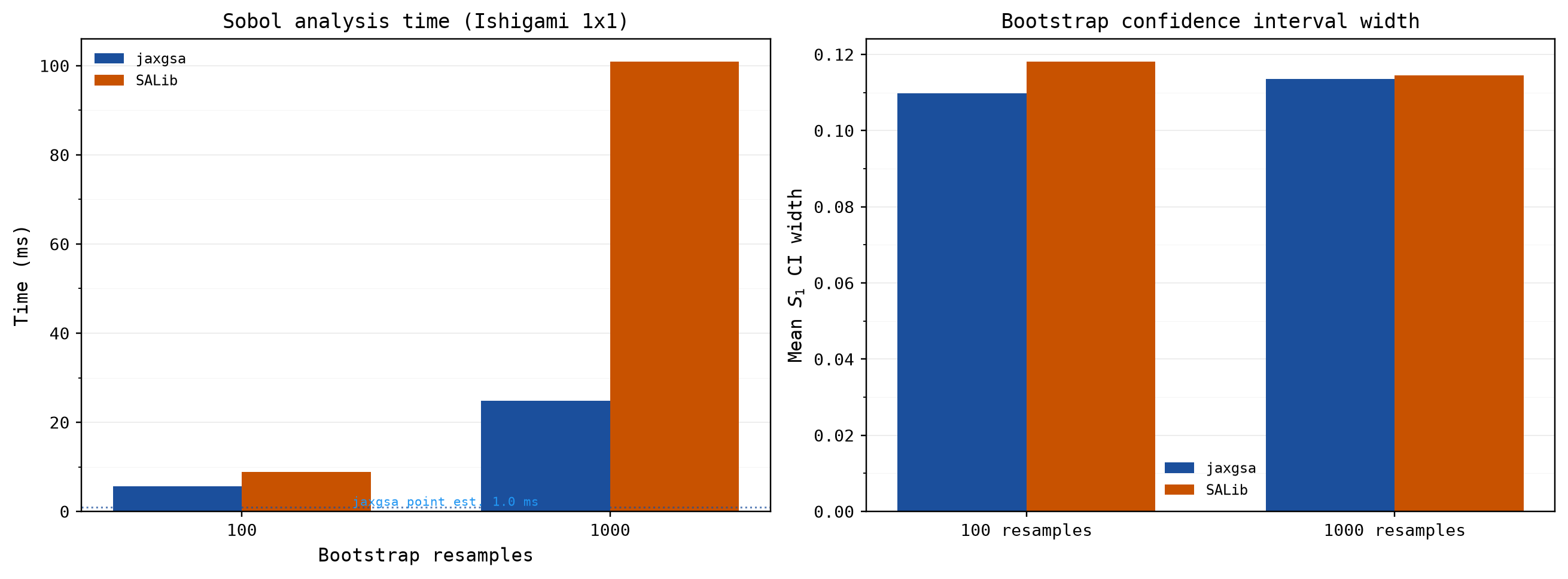 Sobol bootstrap timing and interval width