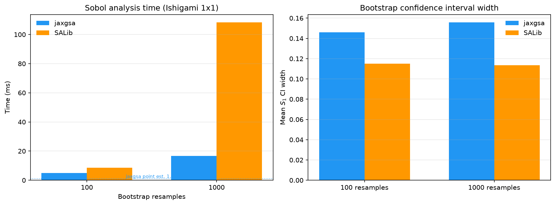Two-panel bootstrap comparison on Ishigami 1x1: timing bars and confidence-interval widths
