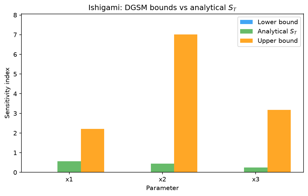 DGSM lower and upper bounds bracketing the analytical total-order indices on Ishigami