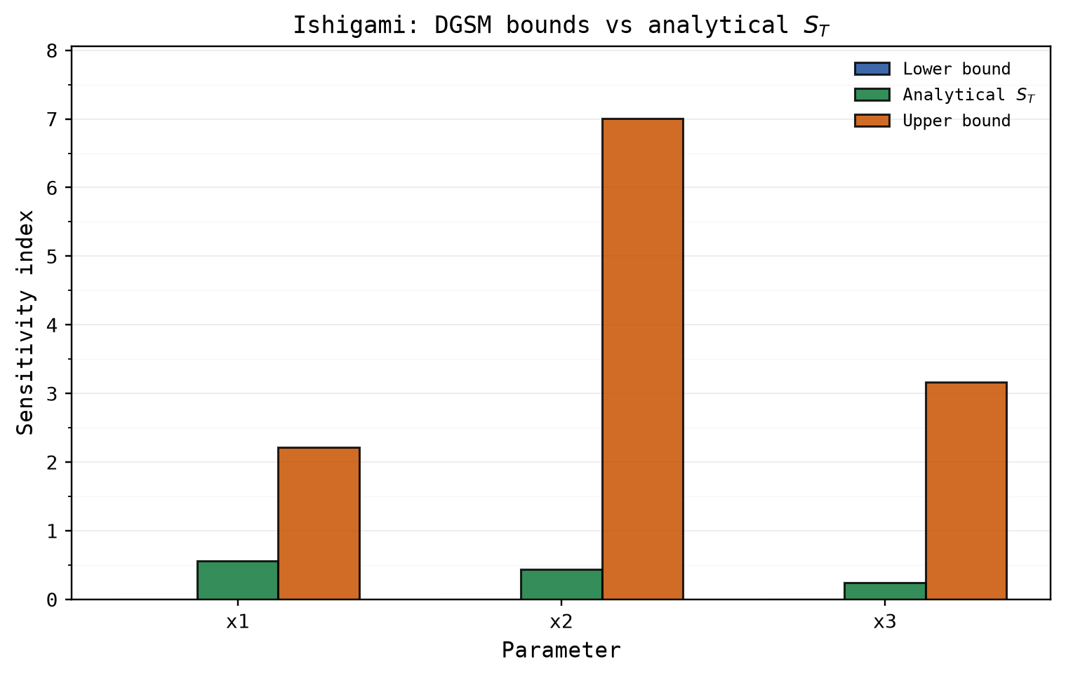 DGSM lower and upper bounds bracketing the analytical total-order indices on Ishigami