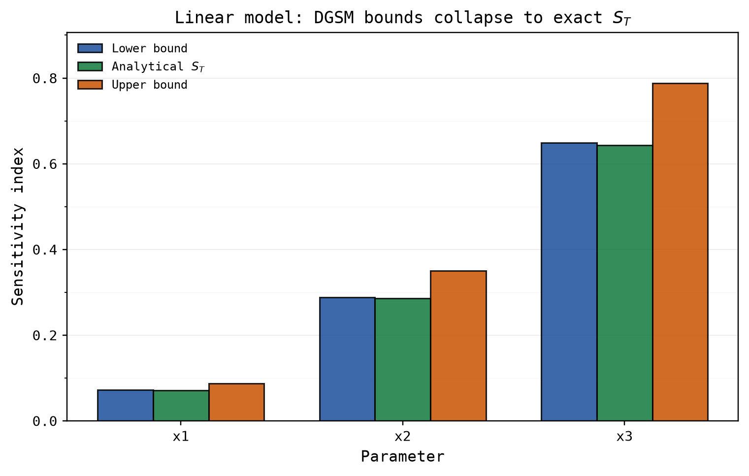 DGSM bounds collapsing onto the exact total-order indices for the additive linear model