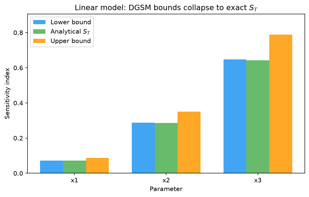 DGSM bounds collapsing onto the exact total-order indices for the additive linear model