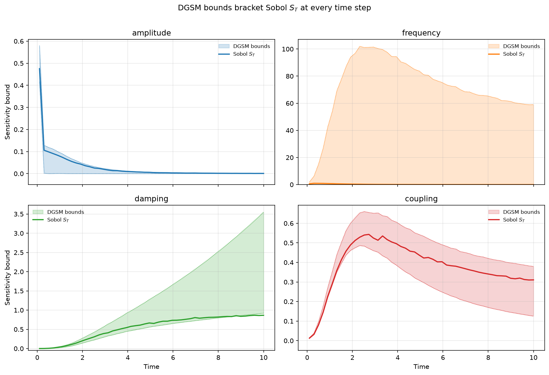 2x2 grid of DGSM sensitivity panels, one per oscillator parameter, with the first panel titled amplitude