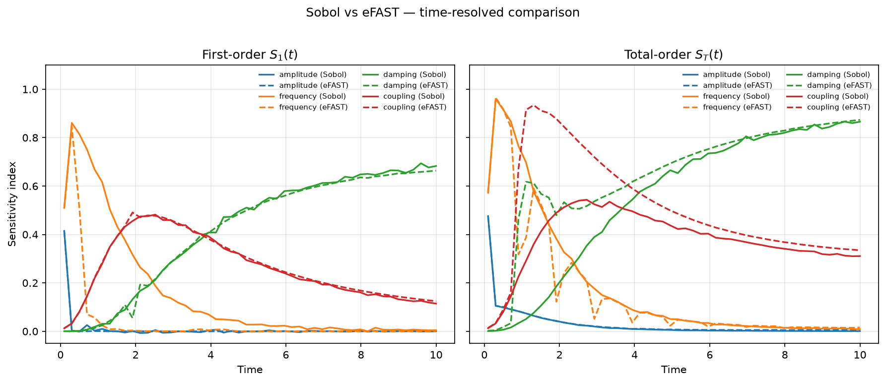 Two-panel time series of first-order Sobol indices S1(t) with solid Sobol lines overlaid by dashed eFAST lines