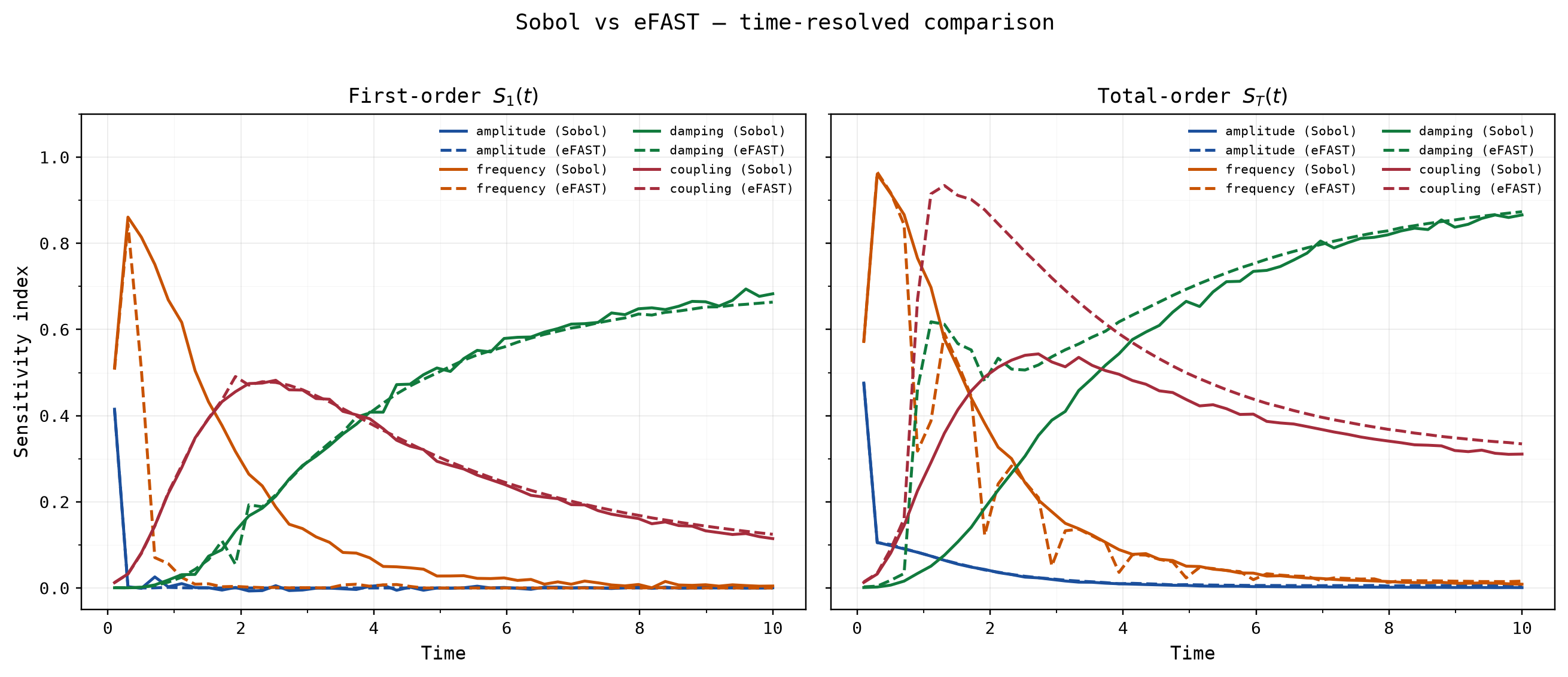 Two-panel time series of first-order Sobol indices S1(t) with solid Sobol lines overlaid by dashed eFAST lines