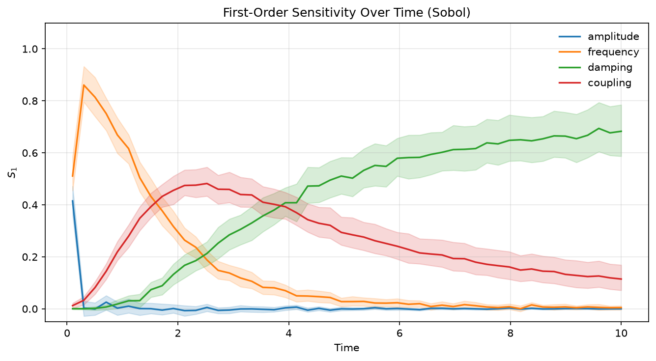 First-order Sobol sensitivity S1(t) over time for amplitude, frequency, damping and coupling, with bootstrap 95% confidence bands