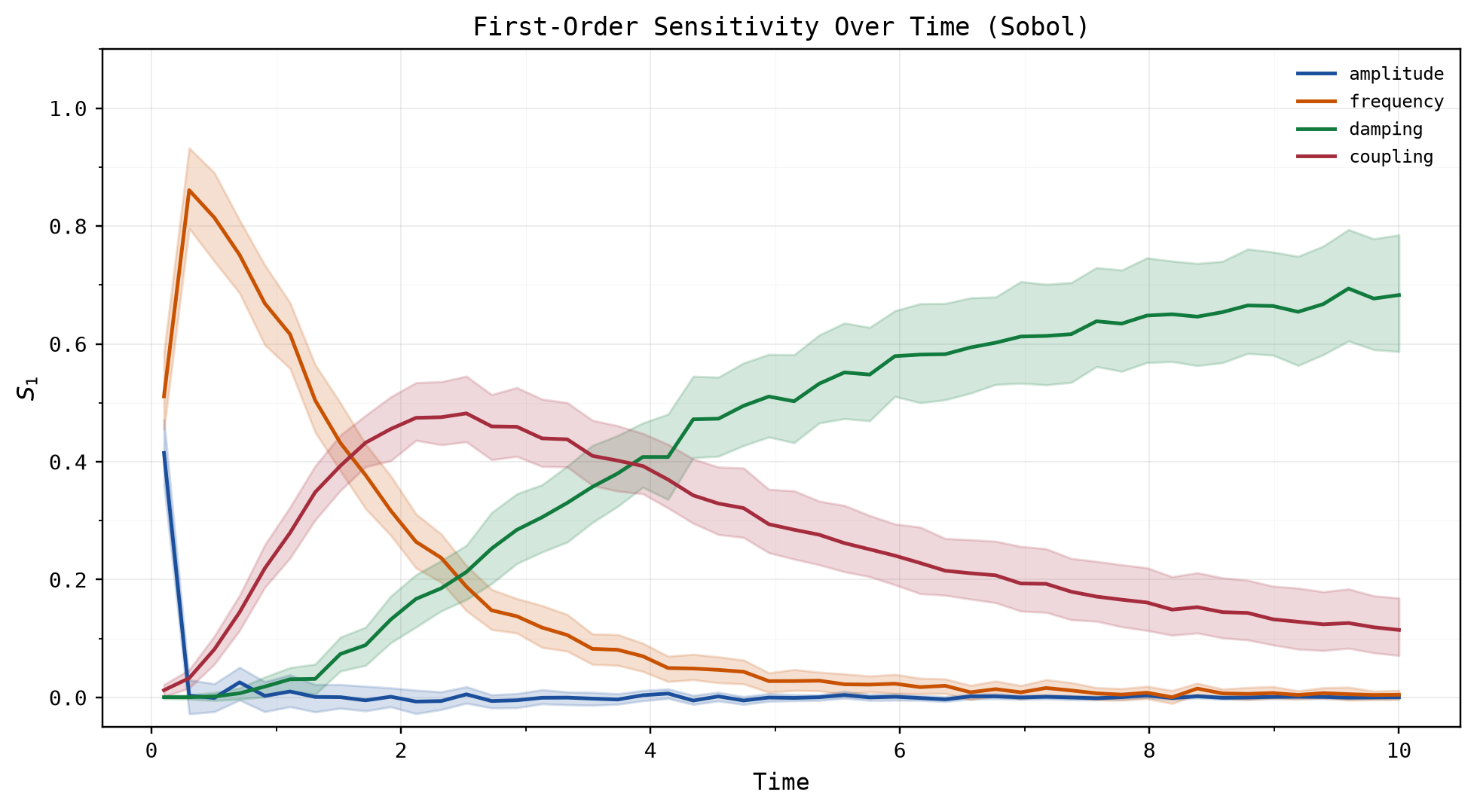 First-order Sobol sensitivity S1(t) over time for amplitude, frequency, damping and coupling, with bootstrap 95% confidence bands