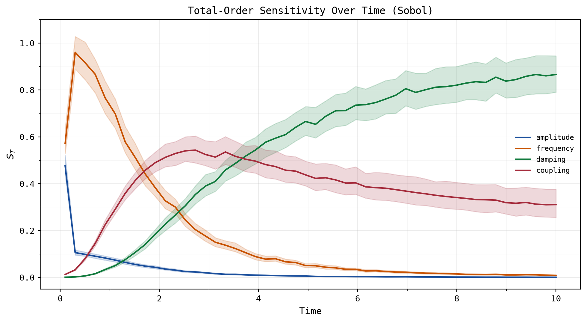 Total-order Sobol sensitivity ST(t) over time for the four oscillator inputs, with bootstrap 95% confidence bands