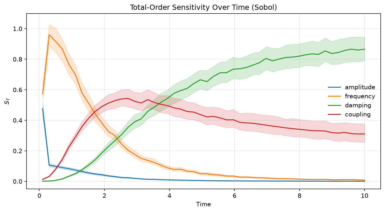 Total-order Sobol sensitivity ST(t) over time for the four oscillator inputs, with bootstrap 95% confidence bands