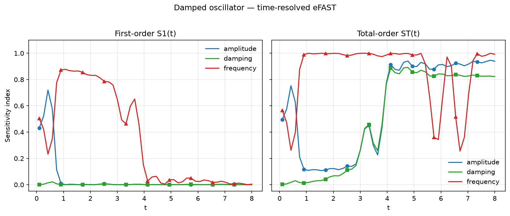 First-order and total-order eFAST indices over time for the damped oscillator