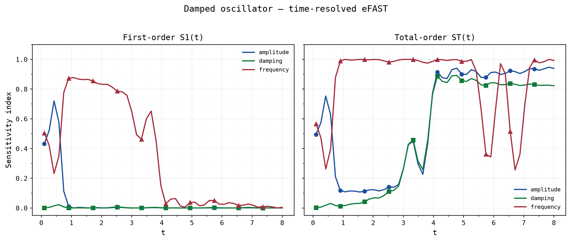 First-order and total-order eFAST indices over time for the damped oscillator