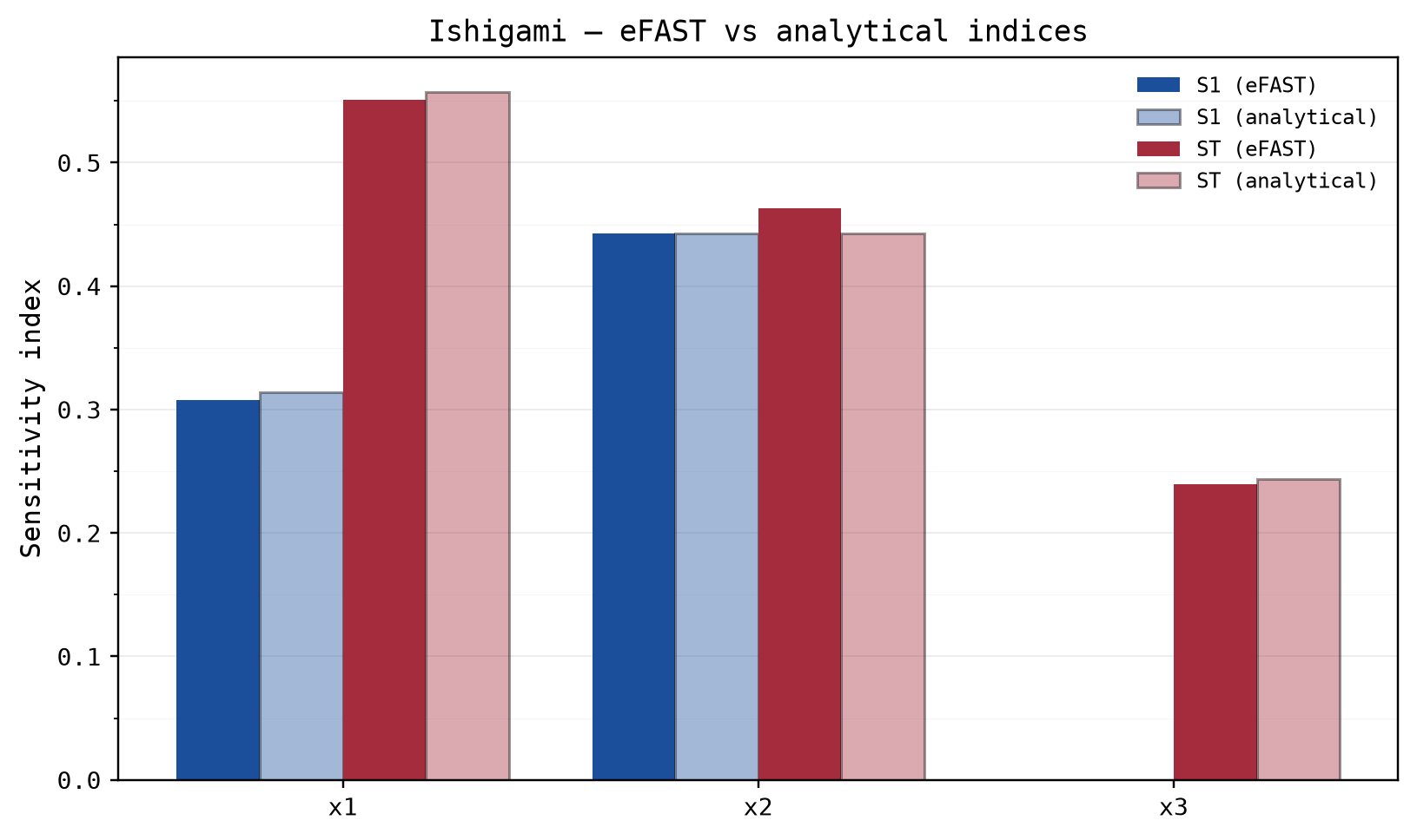 eFAST first-order and total-order indices on the Ishigami benchmark compared against the analytical values