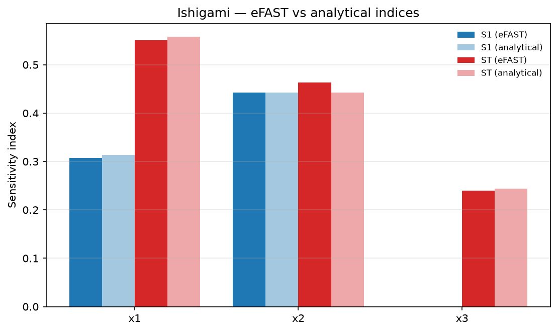 eFAST first-order and total-order indices on the Ishigami benchmark compared against the analytical values