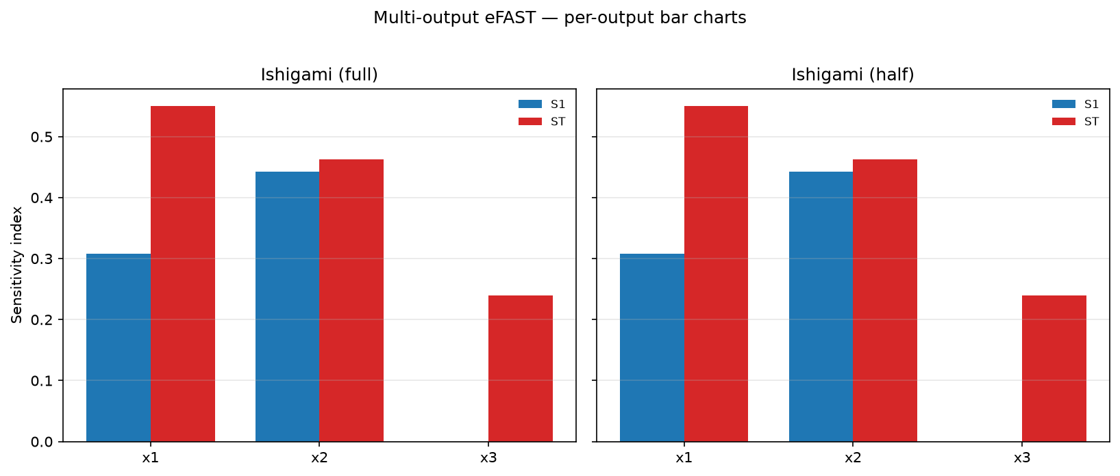 Per-output eFAST bar charts for the full Ishigami output and its half-amplitude copy