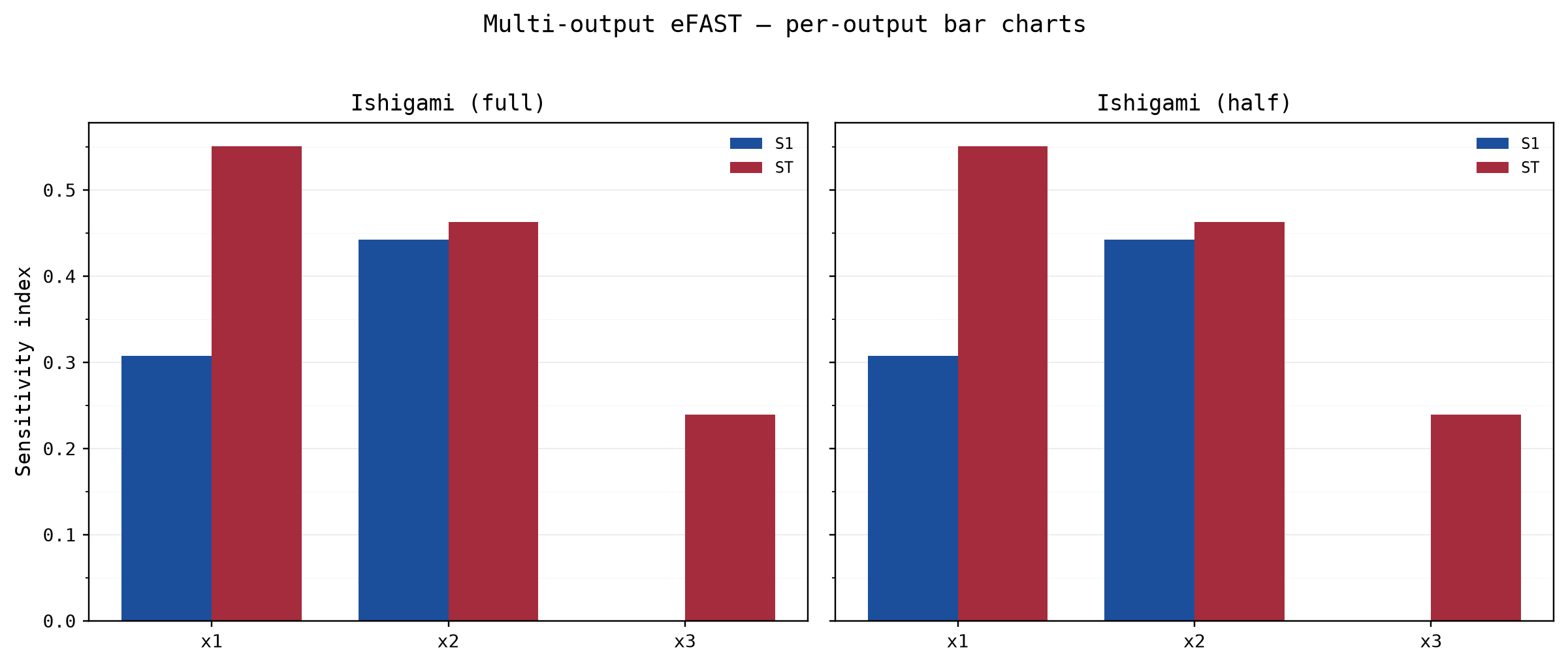 Per-output eFAST bar charts for the full Ishigami output and its half-amplitude copy