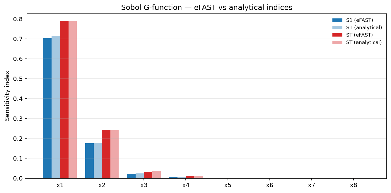 eFAST first-order and total-order indices on the eight-input Sobol G-function against the analytical values