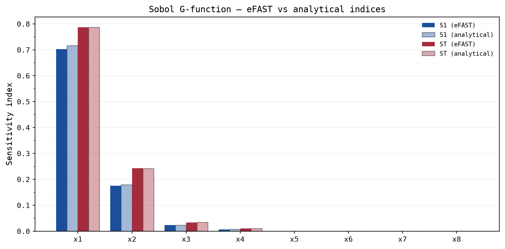 eFAST first-order and total-order indices on the eight-input Sobol G-function against the analytical values