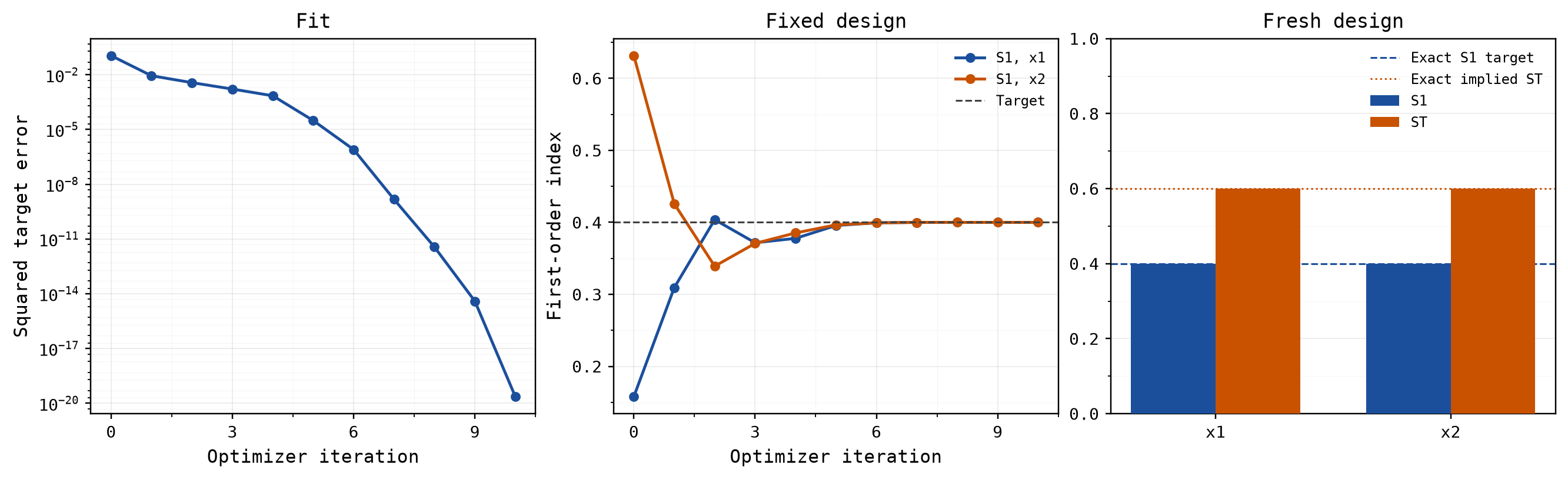 Optimization loss, first-order index trajectories, and validation on a fresh design